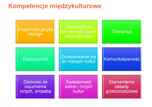 kompetencje miedzykulturowe