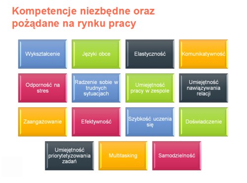 kompetencje