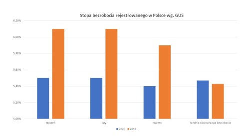 Bezrobocie 2020